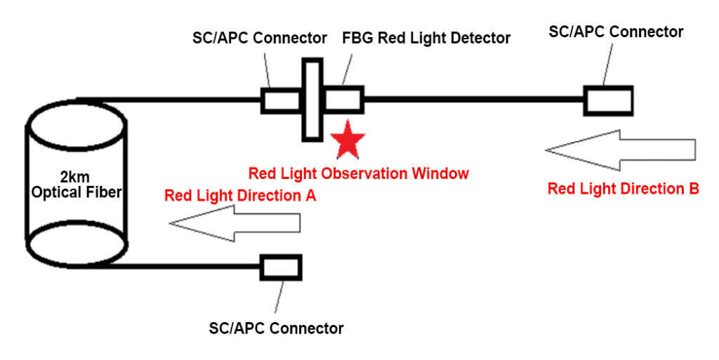 FBG Red Light Detector - Application