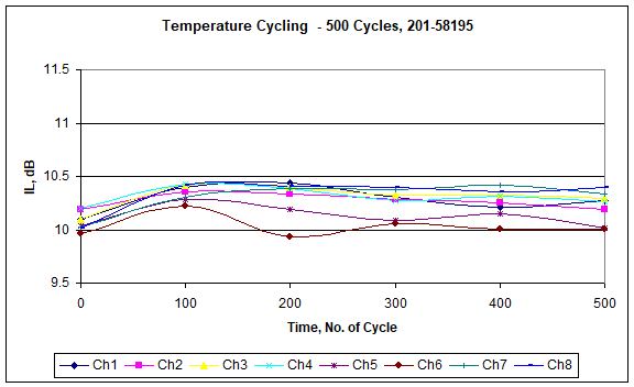 Temperature Cycling
