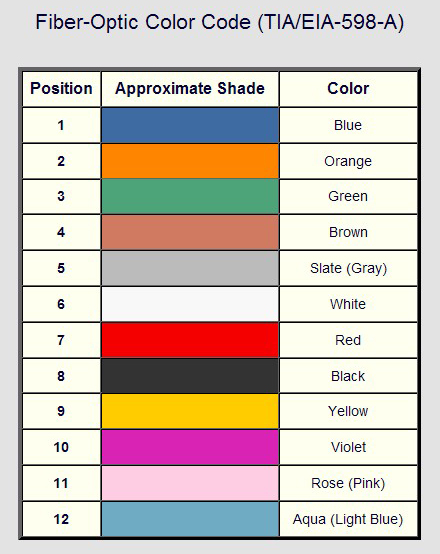 12 Colors Patchcords and Pigtails | Fiber Optic Communication Provider